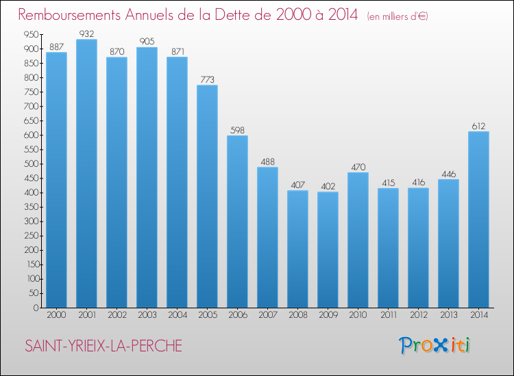 Evolution de l'annuité de la dette pour la commune de SAINT-YRIEIX-LA-PERCHE de 2000 à 2014 Annuités de la dette pour SAINT-YRIEIX-LA-PERCHE de 2000 à 2014