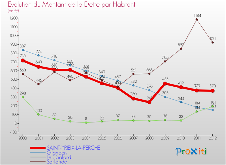 Evolution de la dette par habitant pour la commune de SAINT-YRIEIX-LA-PERCHE et les communes proches de 2000 à 2012 Comparaison de la dette par habitant pour SAINT-YRIEIX-LA-PERCHE et les communes voisines de 2000 à 2012