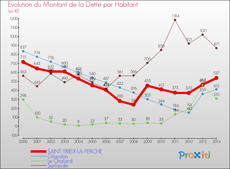 Evolution de la dette par habitant pour la commune de SAINT-YRIEIX-LA-PERCHE et les communes proches de 2000 à 2014 Comparaison de la dette par habitant pour SAINT-YRIEIX-LA-PERCHE et les communes voisines de 2000 à 2014