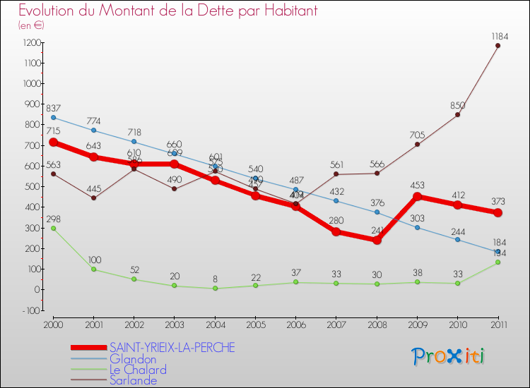 Evolution de la dette par habitant pour la commune de SAINT-YRIEIX-LA-PERCHE et les communes proches Comparaison de la dette par habitant pour SAINT-YRIEIX-LA-PERCHE et les communes voisines