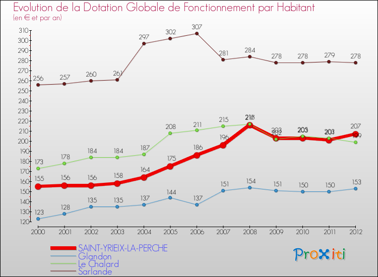 Evolution et montant de la dotation globale de fonctionnement par Habitant pour SAINT-YRIEIX-LA-PERCHE et les communes proches Comparaison des dotations globales de fonctionnement par habitant pour SAINT-YRIEIX-LA-PERCHE et les communes voisines