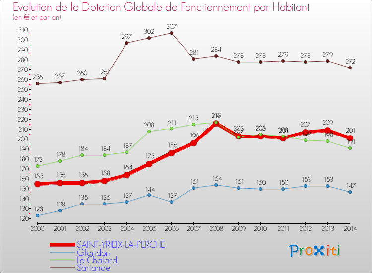 Evolution et montant de la dotation globale de fonctionnement par Habitant pour SAINT-YRIEIX-LA-PERCHE et les communes proches de 2000 à 2014. Comparaison des dotations globales de fonctionnement par habitant pour SAINT-YRIEIX-LA-PERCHE et les communes voisines de 2000 à 2014.