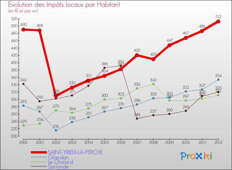 Evolution et montant des impôts locaux par Habitant pour SAINT-YRIEIX-LA-PERCHE et les communes proches Comparaison des impôts locaux par habitant pour SAINT-YRIEIX-LA-PERCHE et les communes voisines