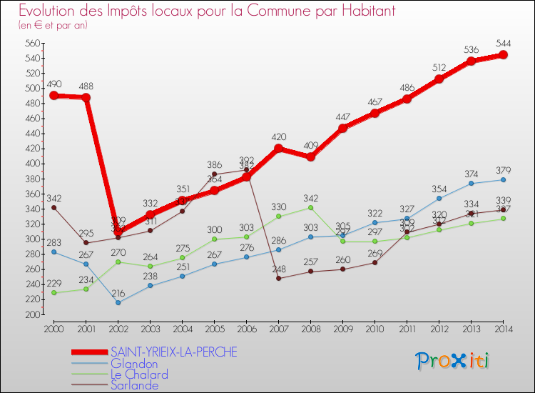 Evolution et montant des impôts locaux par Habitant pour SAINT-YRIEIX-LA-PERCHE et les communes proches de 2000 à 2014 Comparaison des impôts locaux par habitant pour SAINT-YRIEIX-LA-PERCHE et les communes voisines de 2000 à 2014