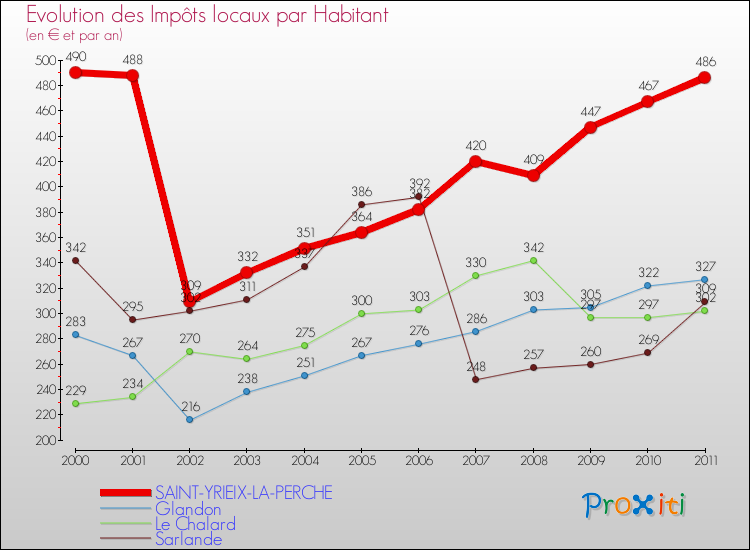 Evolution et montant des impôts locaux par Habitant pour SAINT-YRIEIX-LA-PERCHE et les communes proches Comparaison des impôts locaux par habitant pour SAINT-YRIEIX-LA-PERCHE et les communes voisines