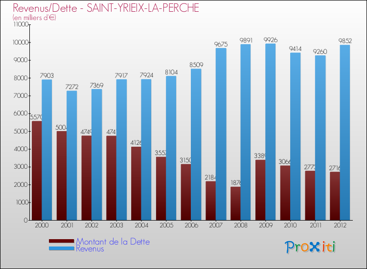 Evolution comparée de la dette et des revenus pour la commune de SAINT-YRIEIX-LA-PERCHE de 2000 à 2012 Comparaison de la dette et des revenus pour SAINT-YRIEIX-LA-PERCHE de 2000 à 2012
