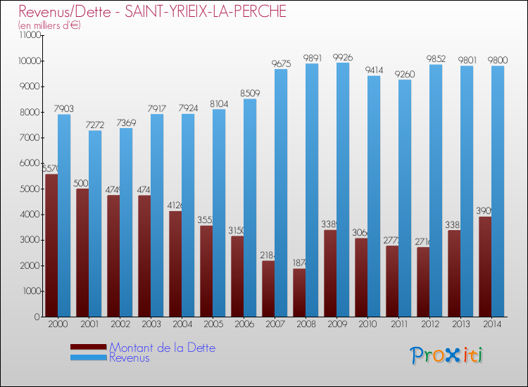 Evolution comparée de la dette et des revenus pour la commune de SAINT-YRIEIX-LA-PERCHE de 2000 à 2014 Comparaison de la dette et des revenus pour SAINT-YRIEIX-LA-PERCHE de 2000 à 2014