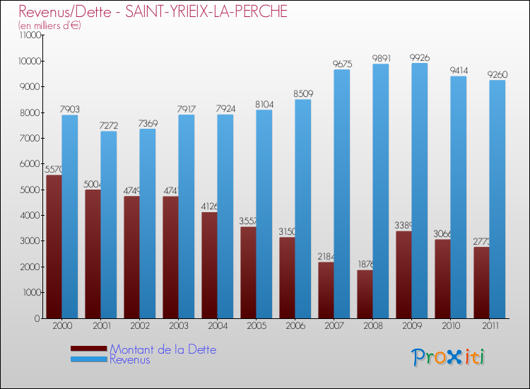 Evolution comparée de la dette et des revenus pour la commune de SAINT-YRIEIX-LA-PERCHE de 2000 à 2011 Comparaison de la dette et des revenus pour SAINT-YRIEIX-LA-PERCHE de 2000 à 2011