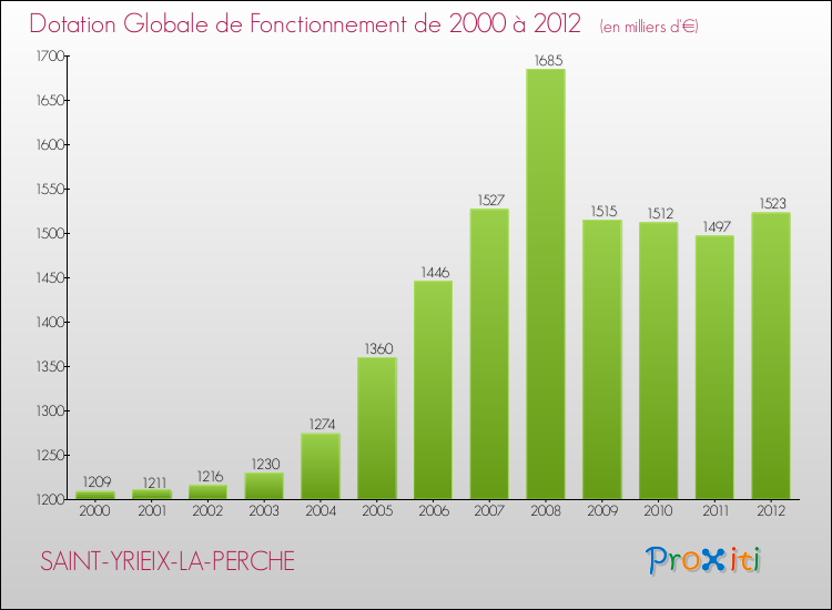 Evolution du montant de la Dotation Globale de Fonctionnement pour la commune de SAINT-YRIEIX-LA-PERCHE de 2000 à 2012 Evolution du montant de la Dotation Globale de Fonctionnement pour SAINT-YRIEIX-LA-PERCHE de 2000 à 2012