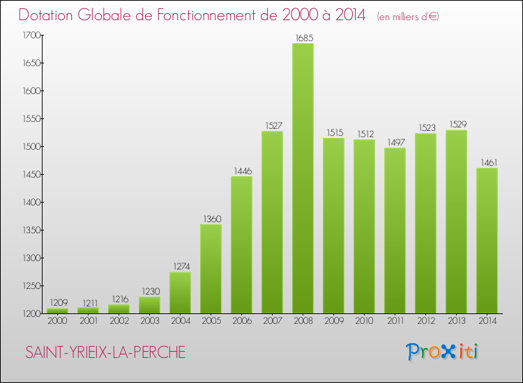 Evolution du montant de la Dotation Globale de Fonctionnement pour la commune de SAINT-YRIEIX-LA-PERCHE de 2000 à 2014 Evolution du montant de la Dotation Globale de Fonctionnement pour SAINT-YRIEIX-LA-PERCHE de 2000 à 2014
