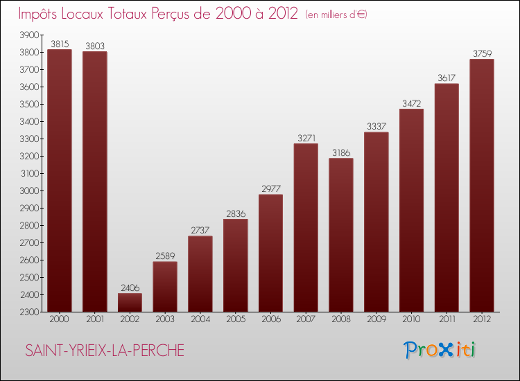 Evolution des Impôts Locaux pour la commune de SAINT-YRIEIX-LA-PERCHE de 2000 à 2012 Evolution des Impôts Locaux pour SAINT-YRIEIX-LA-PERCHE de 2000 à 2012