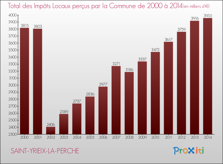 Evolution des Impôts Locaux pour la commune de SAINT-YRIEIX-LA-PERCHE de 2000 à 2014 Evolution des Impôts Locaux pour SAINT-YRIEIX-LA-PERCHE de 2000 à 2014
