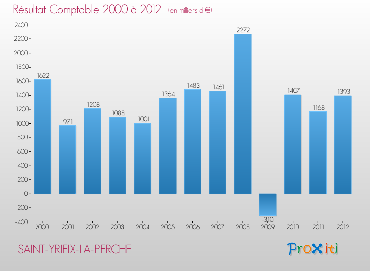 Evolution du résultat comptable pour la commune de SAINT-YRIEIX-LA-PERCHE de 2000 à 2012 Evolution du résultat comptable pour SAINT-YRIEIX-LA-PERCHE de 2000 à 2012