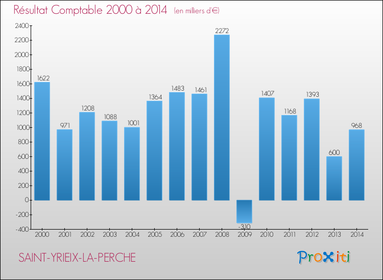 Evolution du résultat comptable pour la commune de SAINT-YRIEIX-LA-PERCHE de 2000 à 2014 Evolution du résultat comptable pour SAINT-YRIEIX-LA-PERCHE de 2000 à 2014