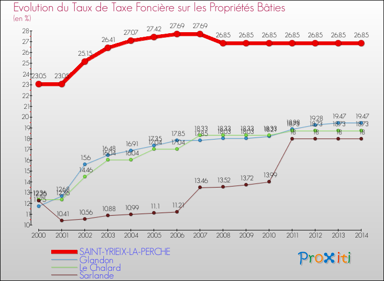 Evolution du taux de la taxe foncière sur le bati pour SAINT-YRIEIX-LA-PERCHE et les communes proches de 2000 à 2014 Comparaison des taux de taxe foncière sur le bati pour SAINT-YRIEIX-LA-PERCHE et les communes voisines de 2000 à 2014