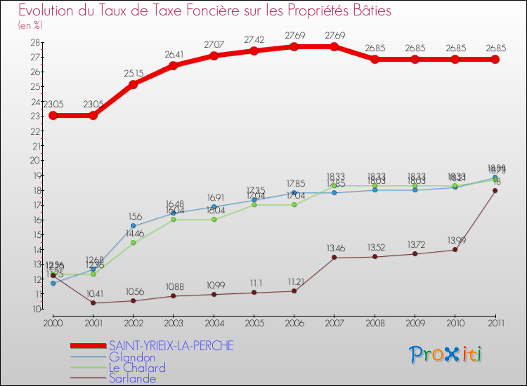 Evolution du taux de la taxe foncière sur le bati pour SAINT-YRIEIX-LA-PERCHE et les communes proches Comparaison des taux de taxe foncière sur le bati pour SAINT-YRIEIX-LA-PERCHE et les communes voisines