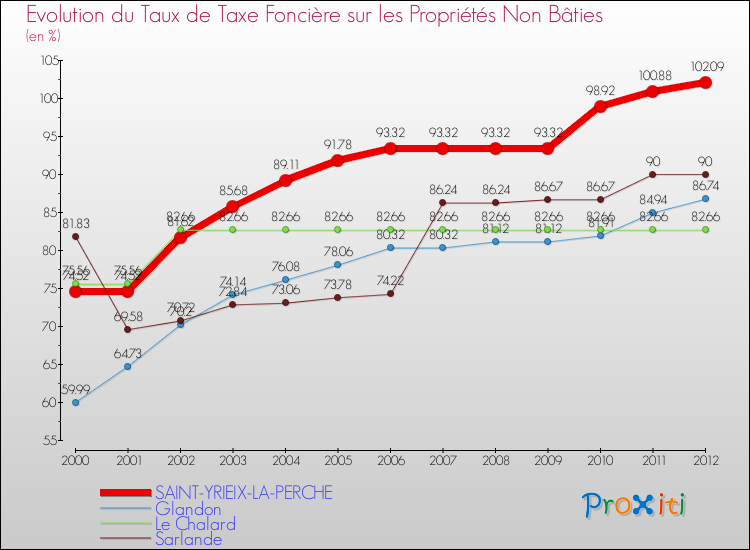 Evolution du taux de la taxe foncière sur les immeubles et terrains non batis pour SAINT-YRIEIX-LA-PERCHE et les communes proches de 2000 à 2012 Comparaison des taux de la taxe foncière sur les immeubles et terrains non batis pour SAINT-YRIEIX-LA-PERCHE et les communes voisines de 2000 à 2012