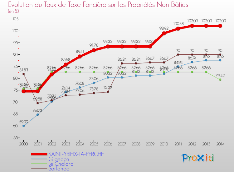 Evolution du taux de la taxe foncière sur les immeubles et terrains non batis pour SAINT-YRIEIX-LA-PERCHE et les communes proches de 2000 à 2014 Comparaison des taux de la taxe foncière sur les immeubles et terrains non batis pour SAINT-YRIEIX-LA-PERCHE et les communes voisines de 2000 à 2014