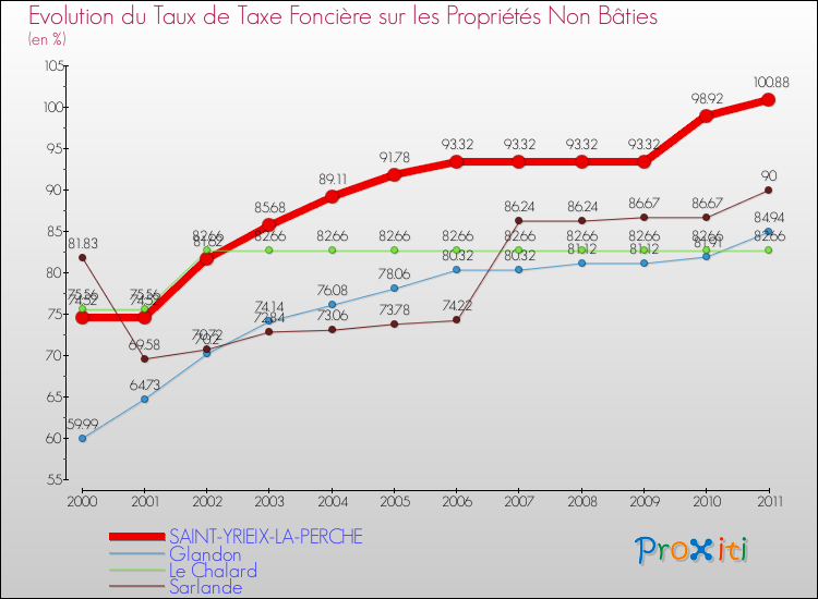 Evolution du taux de la taxe foncière sur les immeubles et terrains non batis pour SAINT-YRIEIX-LA-PERCHE et les communes proches Comparaison des taux de la taxe foncière sur les immeubles et terrains non batis pour SAINT-YRIEIX-LA-PERCHE et les communes voisines