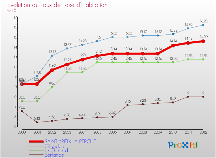 Evolution du taux de la taxe d'habitation pour SAINT-YRIEIX-LA-PERCHE et les communes proches Comparaison des taux de la taxe d'habitation pour SAINT-YRIEIX-LA-PERCHE et les communes voisines