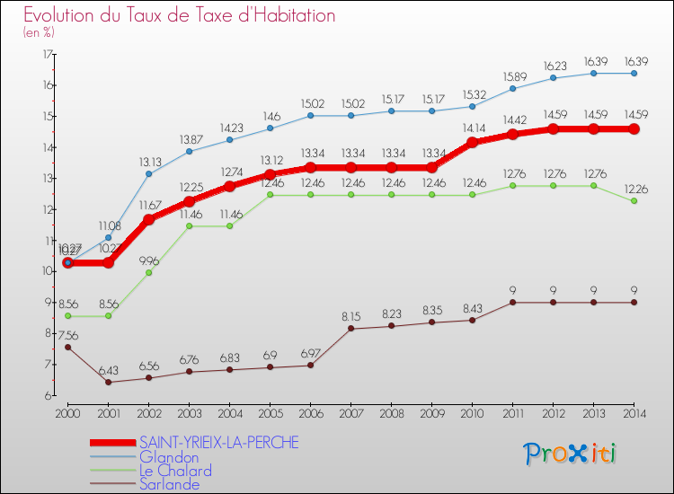 Evolution du taux de la taxe d'habitation pour SAINT-YRIEIX-LA-PERCHE et les communes proches de 2000 à 2014 Comparaison des taux de la taxe d'habitation pour SAINT-YRIEIX-LA-PERCHE et les communes voisines de 2000 à 2014