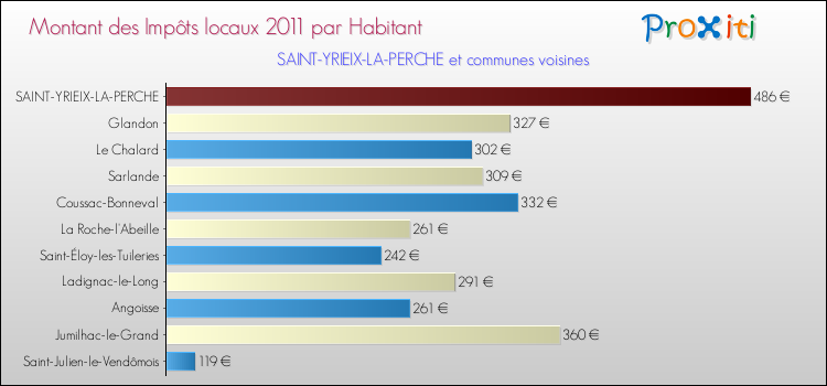 Montant des impôts locaux par Habitant pour SAINT-YRIEIX-LA-PERCHE et les communes proches Comparaison des impôts locaux par habitant pour SAINT-YRIEIX-LA-PERCHE et les communes voisines