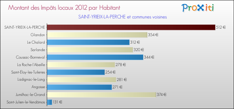 Montant des impôts locaux par Habitant pour SAINT-YRIEIX-LA-PERCHE et les communes proches Comparaison des impôts locaux par habitant pour SAINT-YRIEIX-LA-PERCHE et les communes voisines
