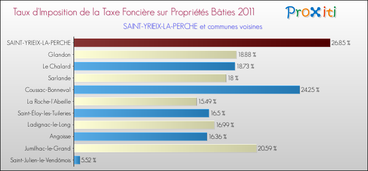 Taux d'imposition de la taxe foncière sur le bati 2011 pour SAINT-YRIEIX-LA-PERCHE et les communes proches Comparaison des taux d'imposition de la taxe foncière sur le bati 2011 pour SAINT-YRIEIX-LA-PERCHE et les communes voisines