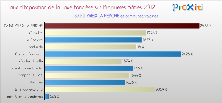 Taux d'imposition de la taxe foncière sur le bati 2012 pour SAINT-YRIEIX-LA-PERCHE et les communes proches Comparaison des taux d'imposition de la taxe foncière sur le bati 2012 pour SAINT-YRIEIX-LA-PERCHE et les communes voisines