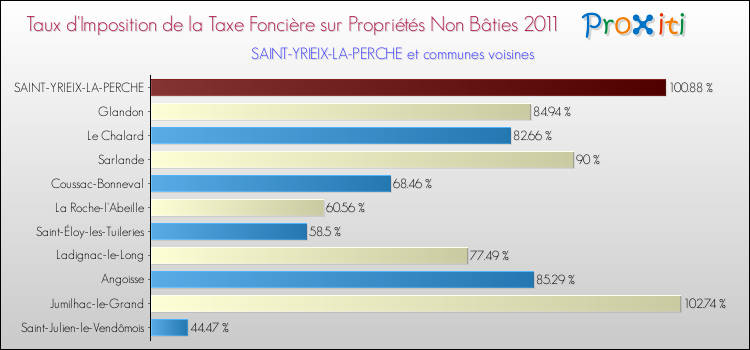 Taux d'imposition de la taxe foncière sur les immeubles et terrains non batis 2011 pour SAINT-YRIEIX-LA-PERCHE et les communes proches Comparaison des taux d'imposition de la taxe foncière sur les immeubles et terrains non batis 2011 pour SAINT-YRIEIX-LA-PERCHE et les communes voisines