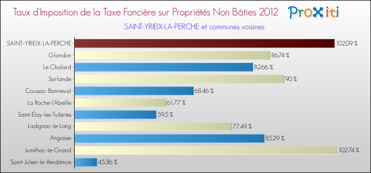 Taux d'imposition de la taxe foncière sur les immeubles et terrains non batis 2012 pour SAINT-YRIEIX-LA-PERCHE et les communes proches Comparaison des taux d'imposition de la taxe foncière sur les immeubles et terrains non batis 2012 pour SAINT-YRIEIX-LA-PERCHE et les communes voisines