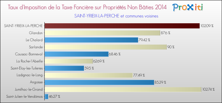 Taux d'imposition de la taxe foncière sur les immeubles et terrains non batis 2014 pour SAINT-YRIEIX-LA-PERCHE et les communes proches Comparaison des taux d'imposition de la taxe foncière sur les immeubles et terrains non batis 2014 pour SAINT-YRIEIX-LA-PERCHE et les communes voisines