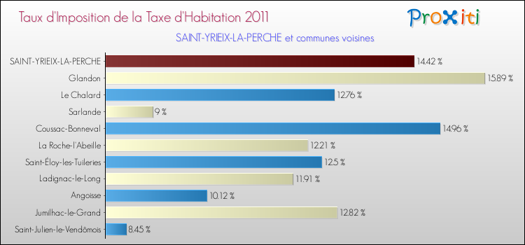 Taux d'imposition de la taxe d'habitation 2011 pour SAINT-YRIEIX-LA-PERCHE et les communes proches Comparaison des taux d'imposition de la taxe d'habitation 2011 pour SAINT-YRIEIX-LA-PERCHE et les communes voisines