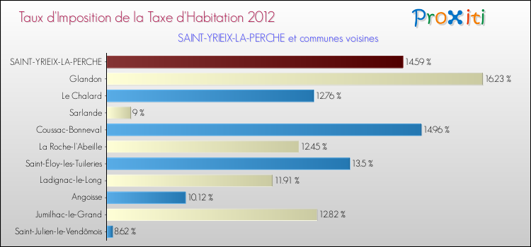 Taux d'imposition de la taxe d'habitation 2012 pour SAINT-YRIEIX-LA-PERCHE et les communes proches Comparaison des taux d'imposition de la taxe d'habitation 2012 pour SAINT-YRIEIX-LA-PERCHE et les communes voisines