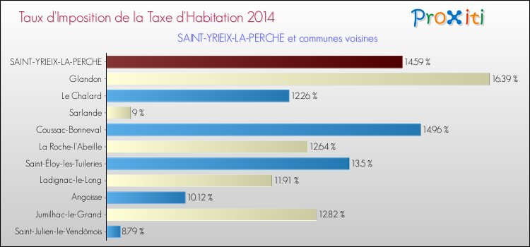 Taux d'imposition de la taxe d'habitation 2014 pour SAINT-YRIEIX-LA-PERCHE et les communes proches Comparaison des taux d'imposition de la taxe d'habitation 2014 pour SAINT-YRIEIX-LA-PERCHE et les communes voisines