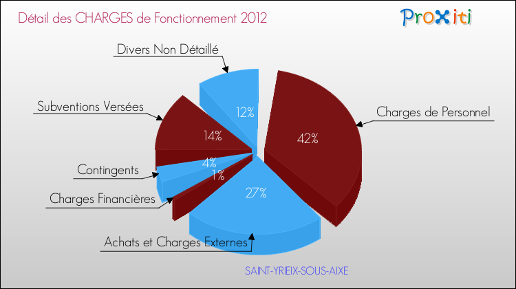 Décomposition des Charges de Fonctionnement 2012 de la commune de SAINT-YRIEIX-SOUS-AIXE Charges de Fonctionnement 2012 pour la commune de SAINT-YRIEIX-SOUS-AIXE