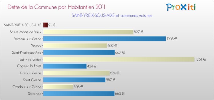 Dette par habitant de la commune en 2011 pour SAINT-YRIEIX-SOUS-AIXE et les communes proches Comparaison de la dette par habitant de la commune en 2011 pour SAINT-YRIEIX-SOUS-AIXE et les communes voisines