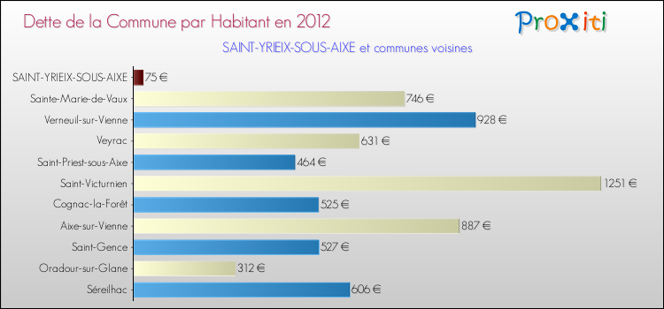Dette par habitant de la commune en 2012 pour SAINT-YRIEIX-SOUS-AIXE et les communes proches Comparaison de la dette par habitant de la commune en 2012 pour SAINT-YRIEIX-SOUS-AIXE et les communes voisines
