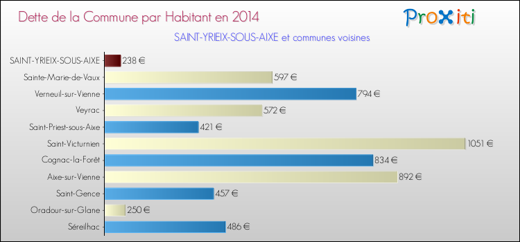 Dette par habitant de la commune en 2014 pour SAINT-YRIEIX-SOUS-AIXE et les communes proches Comparaison de la dette par habitant de la commune en 2014 pour SAINT-YRIEIX-SOUS-AIXE et les communes voisines