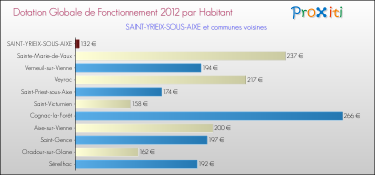 Montant des dotations globales de fonctionnement DGF par Habitant pour SAINT-YRIEIX-SOUS-AIXE et les communes proches Comparaison des des dotations globales de fonctionnement DGF par habitant pour SAINT-YRIEIX-SOUS-AIXE et les communes voisines