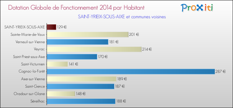 Montant des dotations globales de fonctionnement DGF par Habitant pour SAINT-YRIEIX-SOUS-AIXE et les communes proches en 2014. Comparaison des des dotations globales de fonctionnement DGF par habitant pour SAINT-YRIEIX-SOUS-AIXE et les communes voisines en 2014.