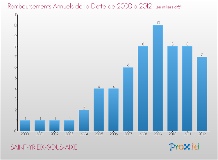 Evolution de l'annuité de la dette pour la commune de SAINT-YRIEIX-SOUS-AIXE de 2000 à 2012 Annuités de la dette pour SAINT-YRIEIX-SOUS-AIXE de 2000 à 2012