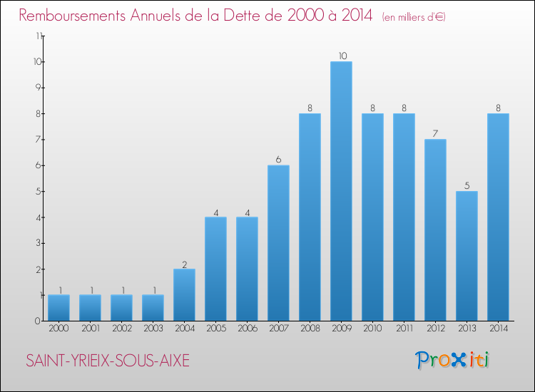 Evolution de l'annuité de la dette pour la commune de SAINT-YRIEIX-SOUS-AIXE de 2000 à 2014 Annuités de la dette pour SAINT-YRIEIX-SOUS-AIXE de 2000 à 2014