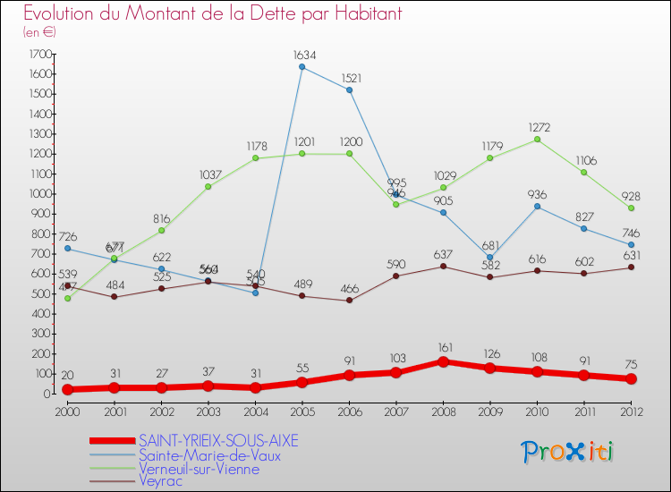 Evolution de la dette par habitant pour la commune de SAINT-YRIEIX-SOUS-AIXE et les communes proches de 2000 à 2012 Comparaison de la dette par habitant pour SAINT-YRIEIX-SOUS-AIXE et les communes voisines de 2000 à 2012