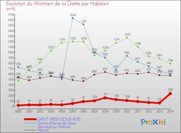 Evolution de la dette par habitant pour la commune de SAINT-YRIEIX-SOUS-AIXE et les communes proches de 2000 à 2014 Comparaison de la dette par habitant pour SAINT-YRIEIX-SOUS-AIXE et les communes voisines de 2000 à 2014