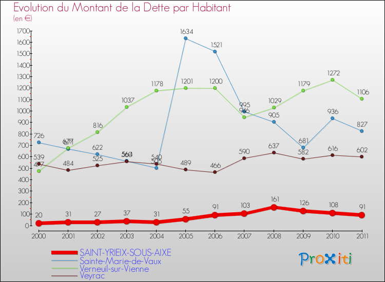 Evolution de la dette par habitant pour la commune de SAINT-YRIEIX-SOUS-AIXE et les communes proches Comparaison de la dette par habitant pour SAINT-YRIEIX-SOUS-AIXE et les communes voisines