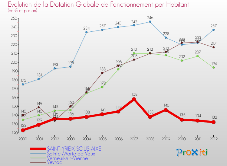 Evolution et montant de la dotation globale de fonctionnement par Habitant pour SAINT-YRIEIX-SOUS-AIXE et les communes proches Comparaison des dotations globales de fonctionnement par habitant pour SAINT-YRIEIX-SOUS-AIXE et les communes voisines