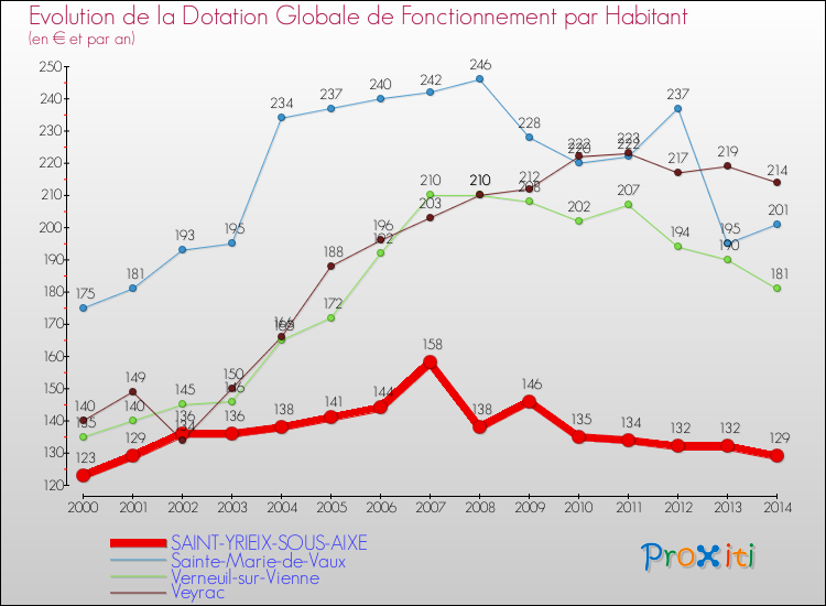 Evolution et montant de la dotation globale de fonctionnement par Habitant pour SAINT-YRIEIX-SOUS-AIXE et les communes proches de 2000 à 2014. Comparaison des dotations globales de fonctionnement par habitant pour SAINT-YRIEIX-SOUS-AIXE et les communes voisines de 2000 à 2014.