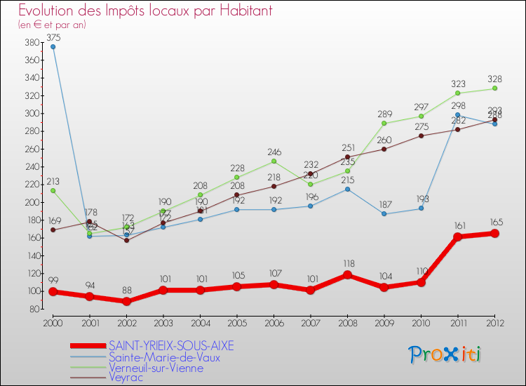 Evolution et montant des impôts locaux par Habitant pour SAINT-YRIEIX-SOUS-AIXE et les communes proches Comparaison des impôts locaux par habitant pour SAINT-YRIEIX-SOUS-AIXE et les communes voisines