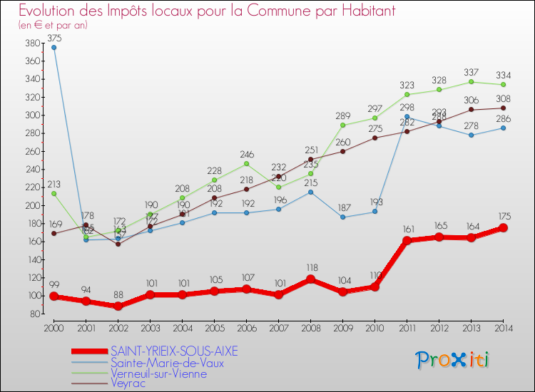 Evolution et montant des impôts locaux par Habitant pour SAINT-YRIEIX-SOUS-AIXE et les communes proches de 2000 à 2014 Comparaison des impôts locaux par habitant pour SAINT-YRIEIX-SOUS-AIXE et les communes voisines de 2000 à 2014